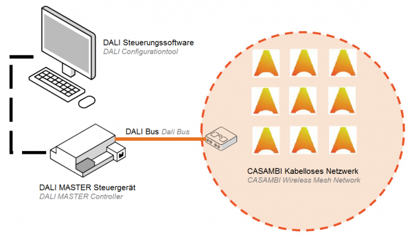 Interface CBU-DCS DALI avec commande d'éclairage CASAMBI, passive